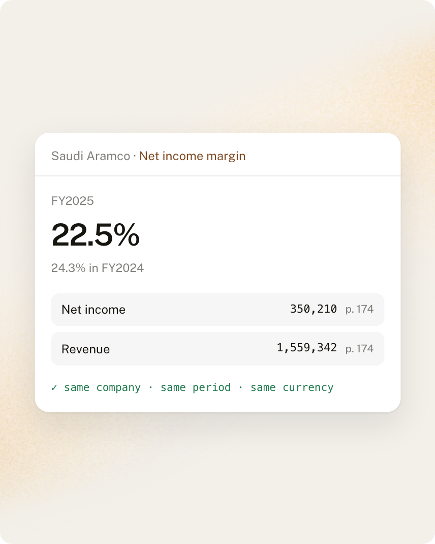 Saudi Aramco net income margin of 22.5% in FY2025 against 24.3% in FY2024, calculated from net income and revenue cited to page 174.