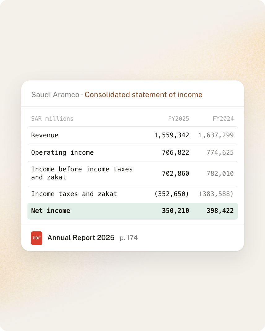 Saudi Aramco consolidated statement of income for FY2025 and FY2024, from page 174 of Annual Report 2025, with net income of 350,210 against 398,422 SAR millions.
