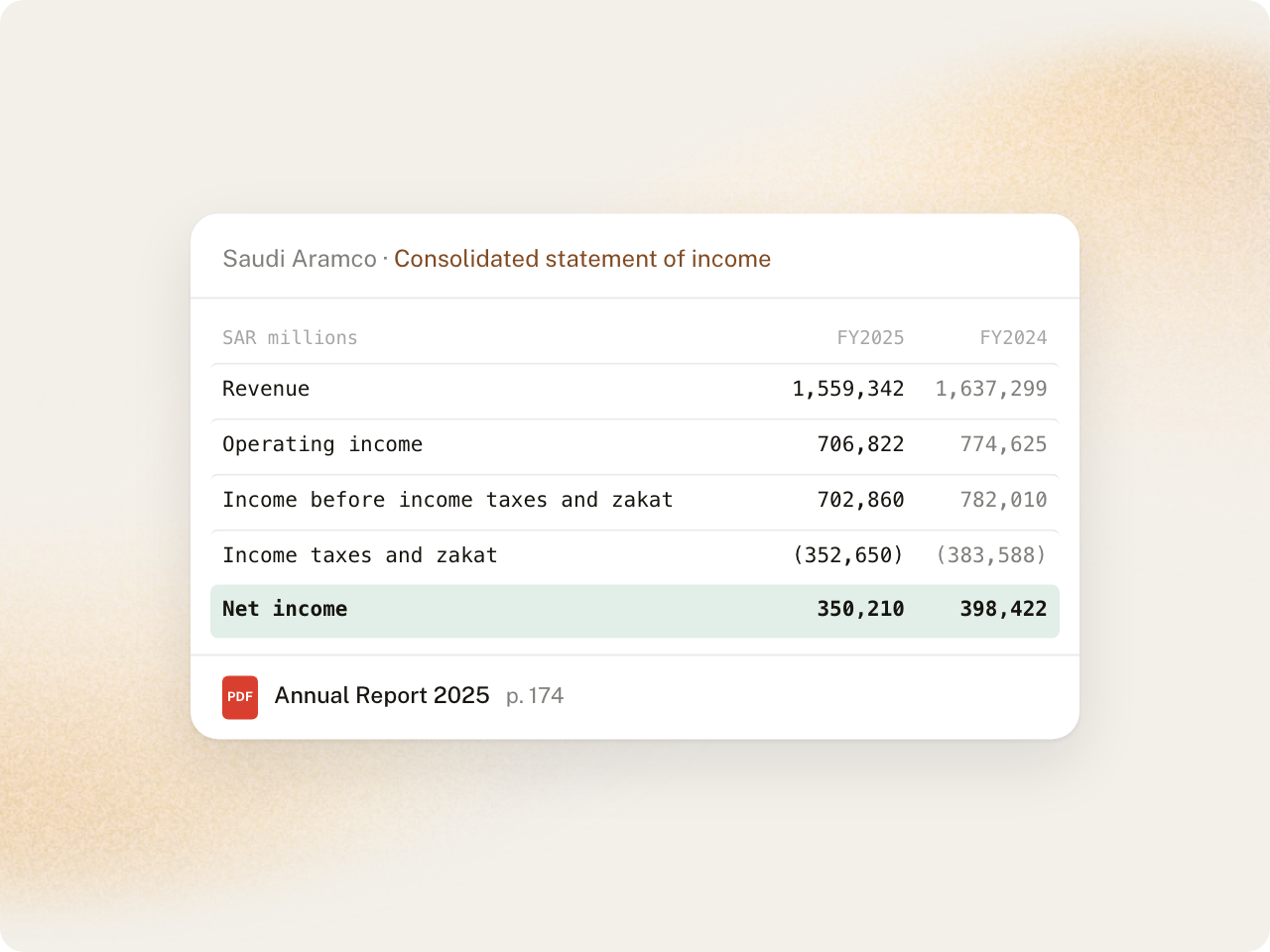 Saudi Aramco consolidated statement of income for FY2025 and FY2024, from page 174 of Annual Report 2025.